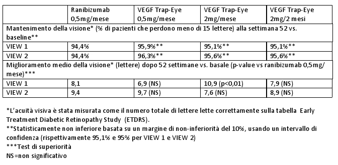 risultati di VIEW 1 e VIEW 2