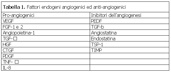 fattori endogeni che stimolano o inibiscono il processo dell’angiogenesi